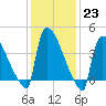 New Millford tide chart for Monday, January 23, 2023