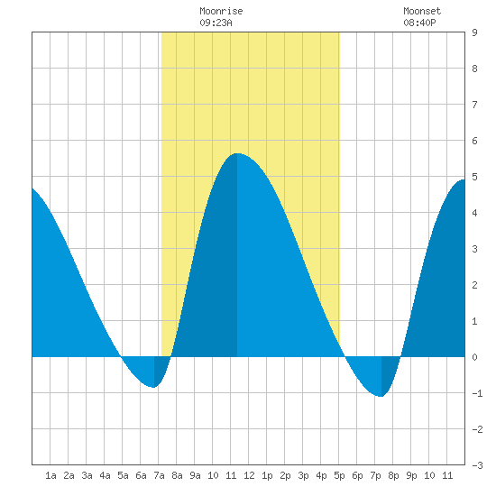 New Millford tide chart for Tuesday, January 24, 2023