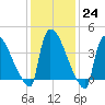 New Millford tide chart for Tuesday, January 24, 2023