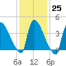 New Millford tide chart for Wednesday, January 25, 2023