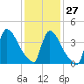 New Millford tide chart for Friday, January 27, 2023