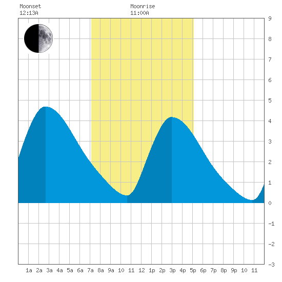 New Millford tide chart for Saturday, January 28, 2023