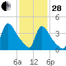 New Millford tide chart for Saturday, January 28, 2023