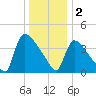 New Millford tide chart for Monday, January 2, 2023