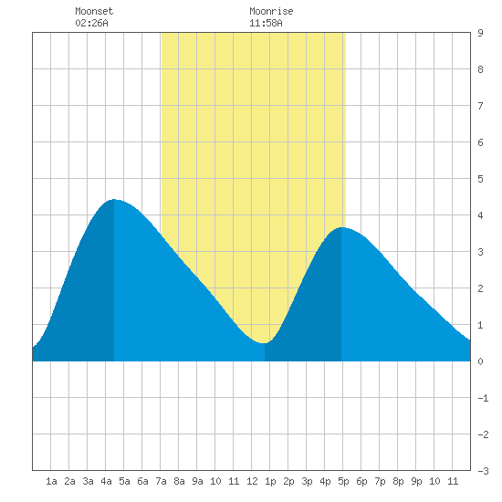 New Millford tide chart for Monday, January 30, 2023