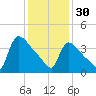 New Millford tide chart for Monday, January 30, 2023