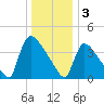 New Millford tide chart for Tuesday, January 3, 2023
