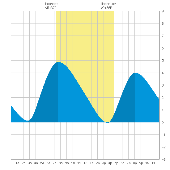 New Millford tide chart for Wednesday, January 4, 2023