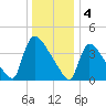 New Millford tide chart for Wednesday, January 4, 2023