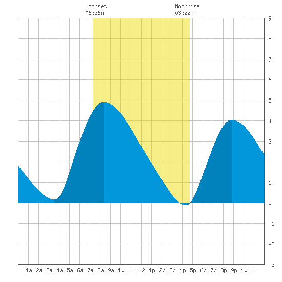 New Millford tide chart for Thursday, January 5, 2023