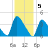 New Millford tide chart for Thursday, January 5, 2023