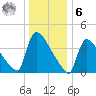 New Millford tide chart for Friday, January 6, 2023