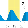 New Millford tide chart for Saturday, January 7, 2023