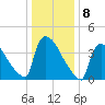 New Millford tide chart for Sunday, January 8, 2023
