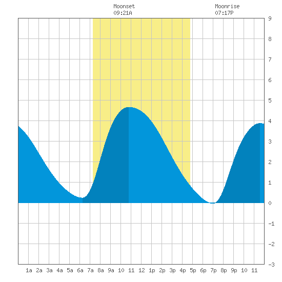 New Millford tide chart for Monday, January 9, 2023