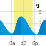 New Millford tide chart for Monday, January 9, 2023