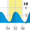 New Millford tide chart for Friday, February 10, 2023