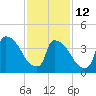 New Millford tide chart for Sunday, February 12, 2023