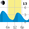 New Millford tide chart for Monday, February 13, 2023