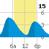 New Millford tide chart for Wednesday, February 15, 2023