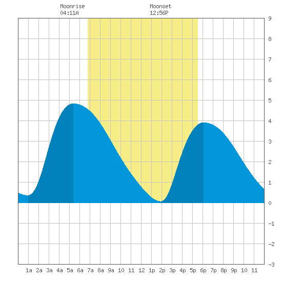 New Millford tide chart for Thursday, February 16, 2023