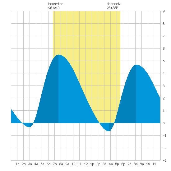 New Millford tide chart for Saturday, February 18, 2023