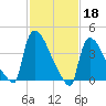 New Millford tide chart for Saturday, February 18, 2023