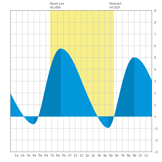 New Millford tide chart for Sunday, February 19, 2023