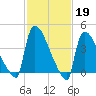 New Millford tide chart for Sunday, February 19, 2023