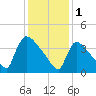 New Millford tide chart for Wednesday, February 1, 2023