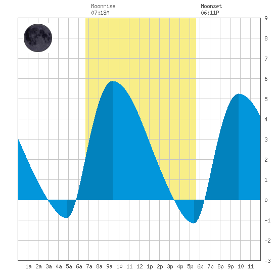 New Millford tide chart for Monday, February 20, 2023