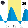 New Millford tide chart for Monday, February 20, 2023
