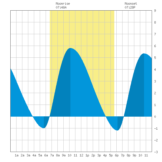 New Millford tide chart for Tuesday, February 21, 2023