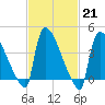 New Millford tide chart for Tuesday, February 21, 2023