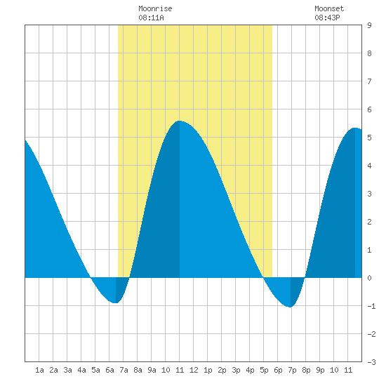 New Millford tide chart for Wednesday, February 22, 2023