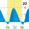 New Millford tide chart for Wednesday, February 22, 2023