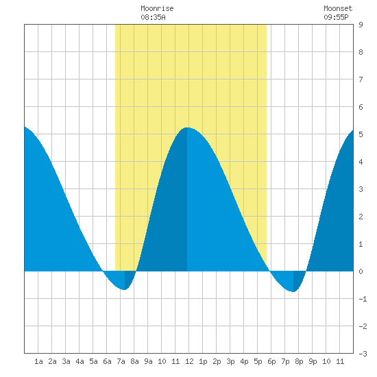 New Millford tide chart for Thursday, February 23, 2023