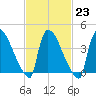 New Millford tide chart for Thursday, February 23, 2023