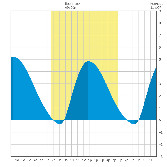 New Millford tide chart for Friday, February 24, 2023