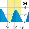New Millford tide chart for Friday, February 24, 2023