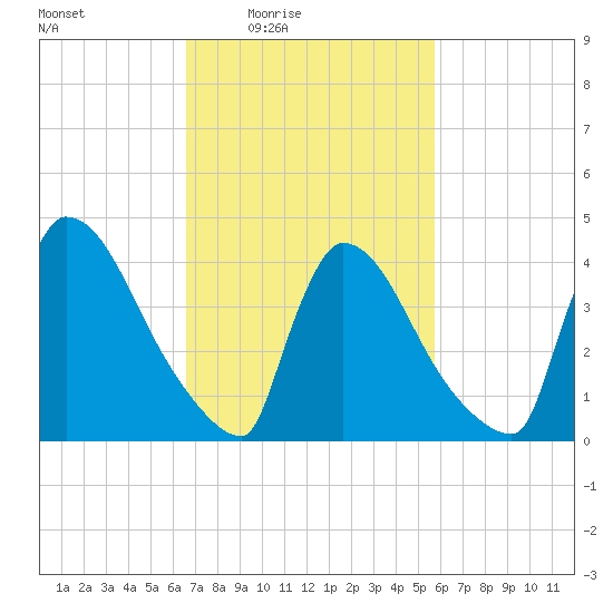 New Millford tide chart for Saturday, February 25, 2023