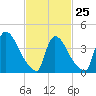 New Millford tide chart for Saturday, February 25, 2023