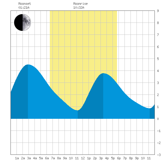 New Millford tide chart for Monday, February 27, 2023