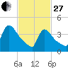New Millford tide chart for Monday, February 27, 2023