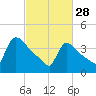 New Millford tide chart for Tuesday, February 28, 2023