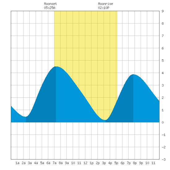 New Millford tide chart for Thursday, February 2, 2023