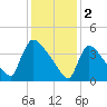 New Millford tide chart for Thursday, February 2, 2023
