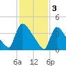 New Millford tide chart for Friday, February 3, 2023