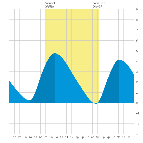 New Millford tide chart for Saturday, February 4, 2023