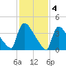 New Millford tide chart for Saturday, February 4, 2023